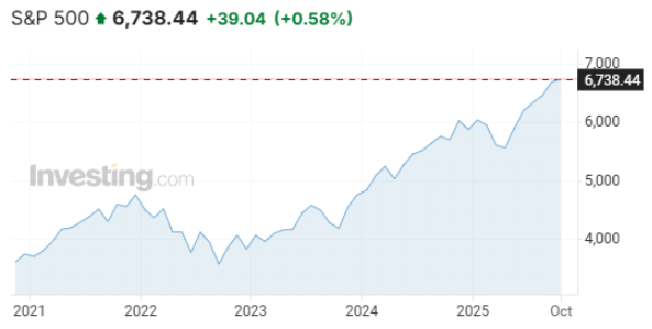 S&P500 지수 신고가